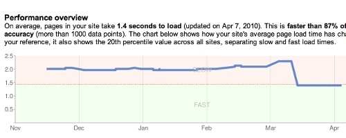 Site Speed Now a Factor in Google Rankings